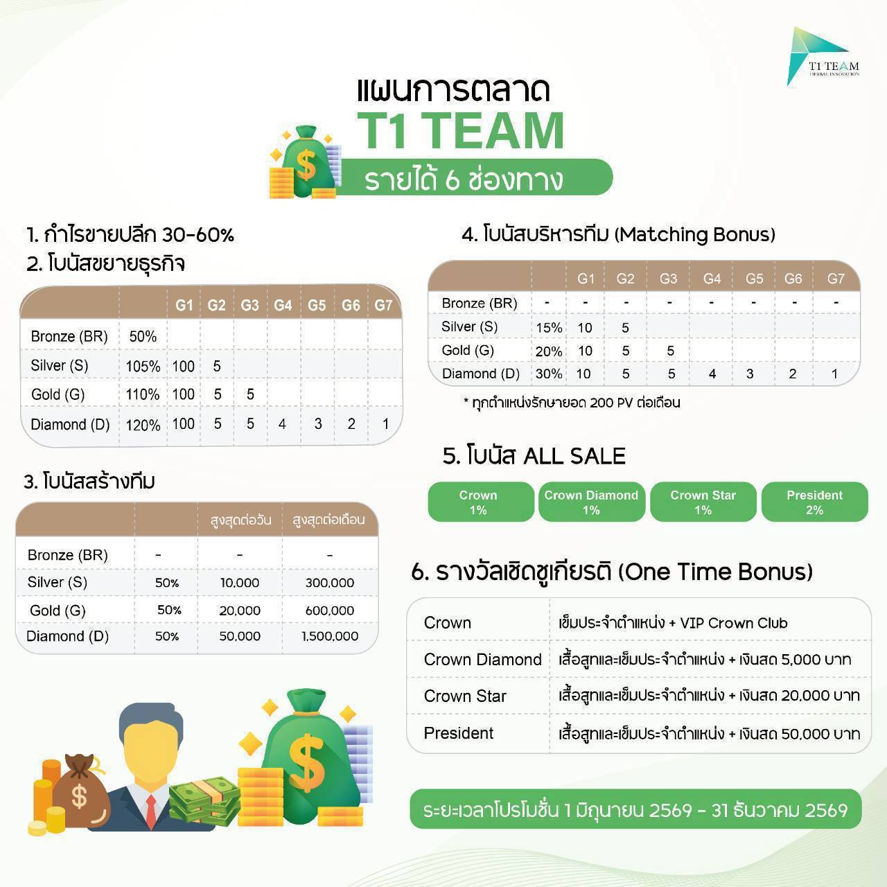 แผนการตลาดทีวันทีม รายได้ 6 ช่องทาง